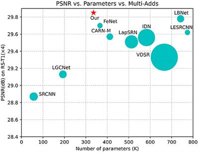 Context-aware lightweight remote-sensing image super-resolution network